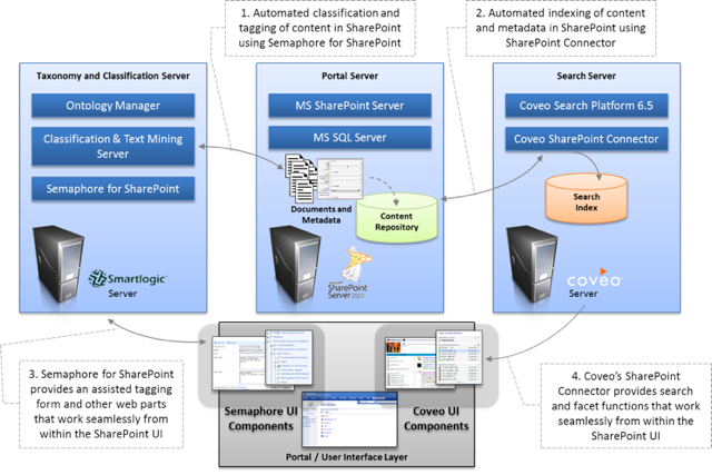 Exhibit illustrating the content enrichment and search enhancement solution.