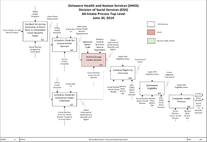 Process flow map for the Intake Process (Top Level).