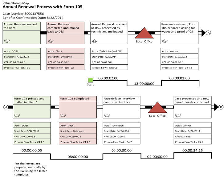 An example of a Value Stream Map for the Annual Renewal Process.